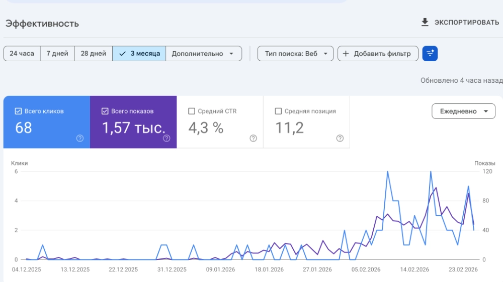 первые результаты SEO - когда начинает работать SEO
