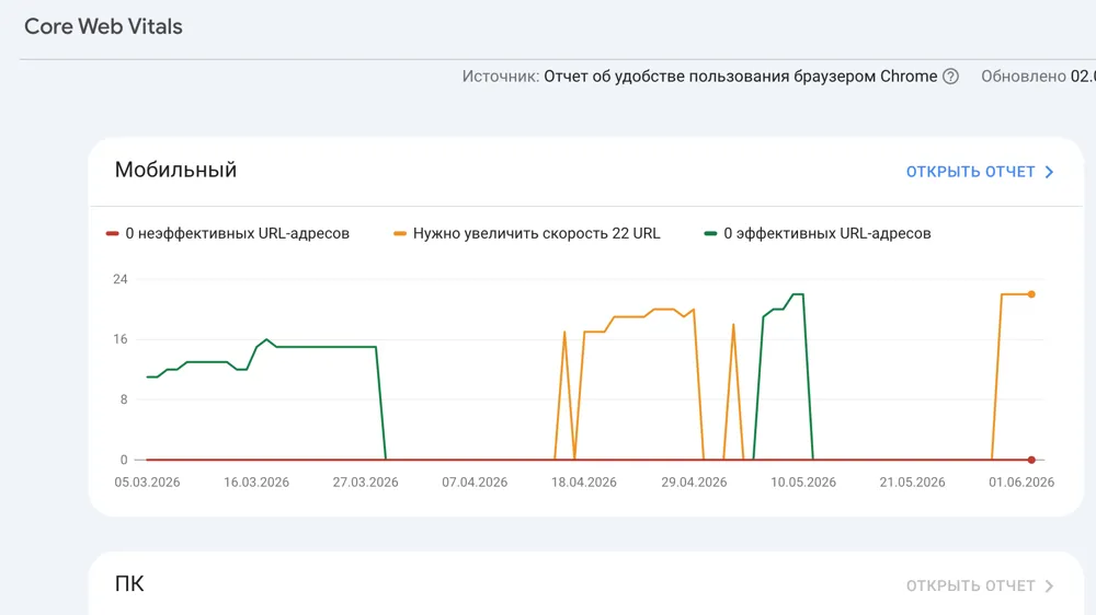 Ускорение WordPress. Core Web Vitals smogu.by до оптимизации — красная зона LCP